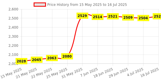 amazon.in OSTENT PS1 PS2 to PC USB 2.0 Controller Adapter Converter Compatible for Sony PS2 Wired Controller Price History Graph from 15 May 2025 to 16 Jul 2025