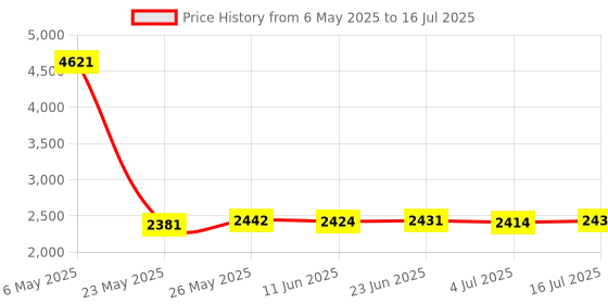 amazon.in OSTENT PS1 PS2 to PC USB 2.0 Controller Adapter Converter Compatible for Sony PS2 Wired Controller Price History Graph from 6 May 2025 to 16 Jul 2025