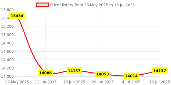 amazon.in OSTENT Quad-Band GSM GPRS Edge Modem with Wavecom Q2687 Module USB Interface TCP/IP SMS MMS Price History Graph from 26 May 2025 to 16 Jul 2025