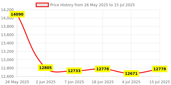 amazon.in OSTENT Quad-Band GSM GPRS Modem with Wavecom Q24PLUS Module COM/RS232/Serial Port TCP/IP SMS MMS Voice Call US Plug Power Adapter ostent Price History Graph from 26 May 2025 to 15 Jul 2025