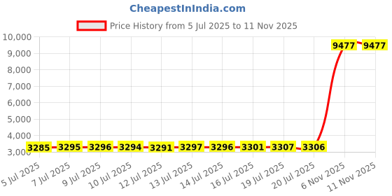 amazon.in OSTENT Real 1400mAh 3.6V Lithium Ion Li-ion Polymer Rechargeable Battery Pack Replacement Upgraded Version for Sony PSP 2000/3000 PSP-S110 Console Video Games Price History Graph from 5 Jul 2025 to 11 Nov 2025
