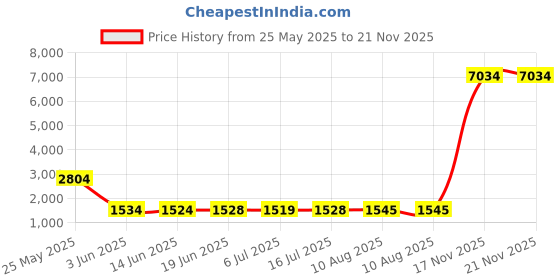 amazon.in OSTENT Repair Case Unlock Opening Tool Screwdriver Kit Pack Compatible for Microsoft Xbox 360 Price History Graph from 25 May 2025 to 20 Nov 2025