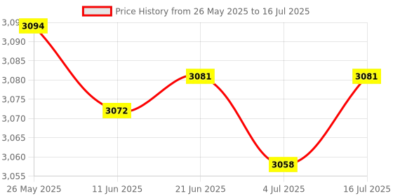 amazon.in OSTENT Replace Top Bottom LCD Screen Repair Part for Nintendo DS NDS Fat Original Console Price History Graph from 26 May 2025 to 16 Jul 2025