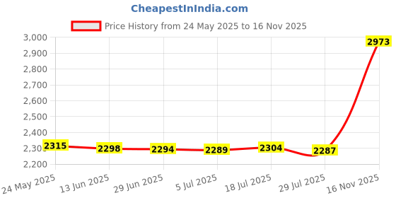 amazon.in OSTENT Skid Proof Console Vertical Stand Compatible for Sony PS3 Super Slim Console CECH-4000 Game Price History Graph from 24 May 2025 to 16 Nov 2025