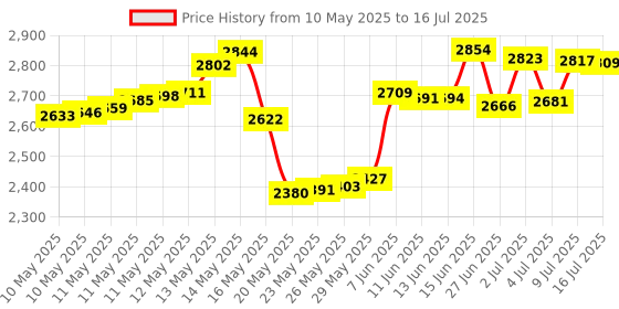 amazon.in OSTENT Skid Proof Gaming Console Vertical Stand Compatible for Sony PS3 Slim Console Color Black Price History Graph from 10 May 2025 to 16 Jul 2025