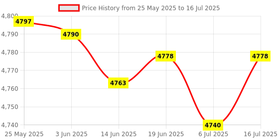 amazon.in OSTENT Super Zoom Wide-Angle Lens Sensor Range Reduction Adapter Compatible for Microsoft Xbox 360 Kinect Price History Graph from 25 May 2025 to 16 Jul 2025