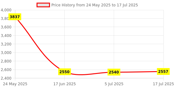 amazon.in OSTENT Tennis Racket Adaptor Attachment Compatible for Sony PS3 PS Move Sport Video Game Price History Graph from 24 May 2025 to 17 Jul 2025