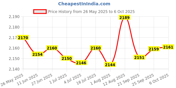 amazon.in OSTENT Touch Screen Digitizer Repair Replacement Part Compatible for Nintendo DS Lite NDSL Console Price History Graph from 26 May 2025 to 6 Oct 2025