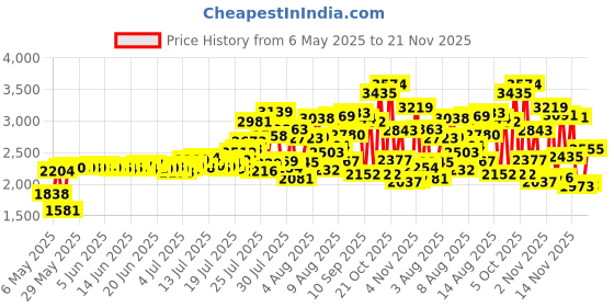 amazon.in OSTENT Ultra Clear Screen Guard Film LCD Protector Compatible for Nintendo NDSL NDS Lite Pack of 3 Price History Graph from 6 May 2025 to 21 Nov 2025
