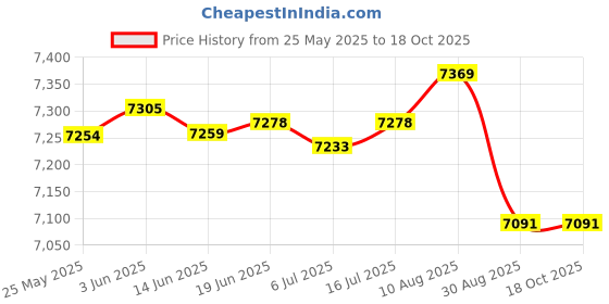 amazon.in OSTENT US AC Adapter Charger Power Supply Cable Cord for Microsoft Xbox 360 Elite Console Price History Graph from 25 May 2025 to 16 Oct 2025