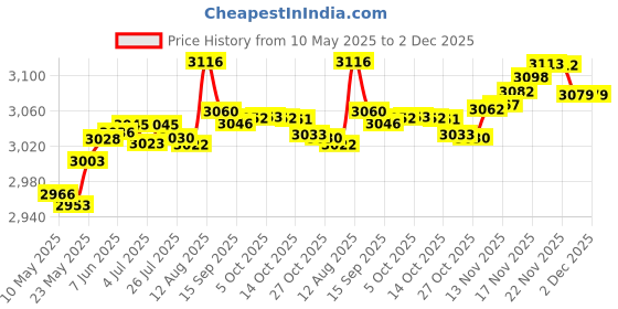amazon.in OSTENT US AC Adapter Power Wall Home Charger Cable Compatible for Sony PSP GO Console Price History Graph from 10 May 2025 to 2 Dec 2025