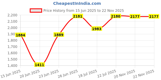 amazon.in OSTENT USB Data Transfer Download Charger Cable Compatible for Nintendo DS Lite DSL NDSL Price History Graph from 15 Jun 2025 to 22 Nov 2025