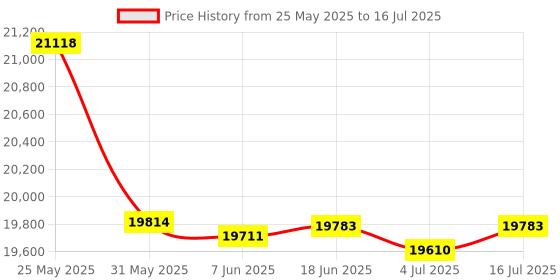 amazon.in OSTENT WCDMA/UMTS/HSDPA/HSPA+/FDD-LTE 4G Modem with SIMCOM SIM7600A Module USB Port at Commands Bulk SMS MMS TCP/IP ostent Price History Graph from 25 May 2025 to 16 Jul 2025