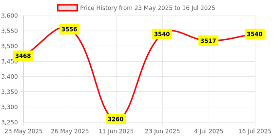amazon.in OSTENT Wired Analog Controller Gamepad Joystick Joypad for Sony Playstation PS2 PS1 PS One PSX Console Dual Shock Vibration Video Games Price History Graph from 23 May 2025 to 16 Jul 2025