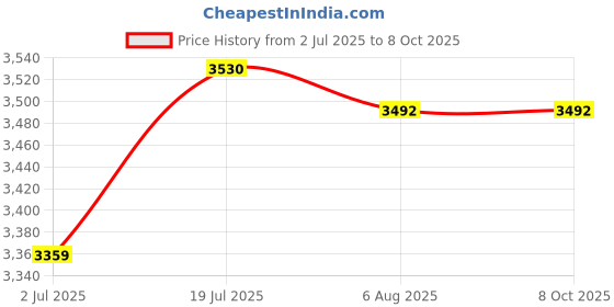 amazon.in OSTENT Wired Classic Controller Pro Gamepad Joystick for Nintendo Wii Remote Console Video Game Price History Graph from 2 Jul 2025 to 7 Oct 2025