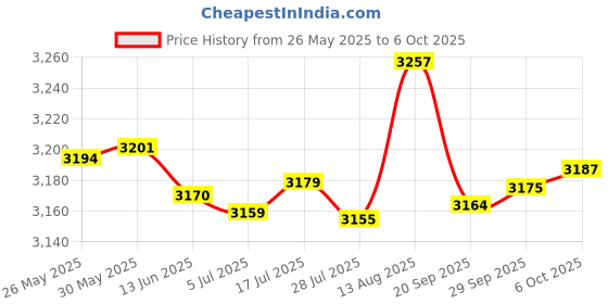 amazon.in OSTENT Wired Shock Game Controller Compatible for Nintendo GameCube NGC Video Game Color Purple Price History Graph from 26 May 2025 to 6 Oct 2025