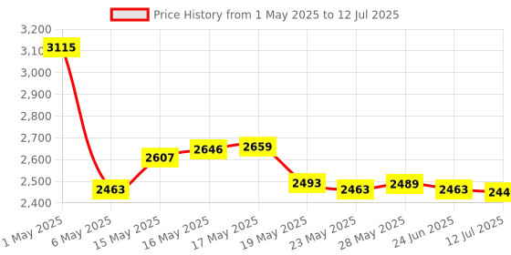 amazon.in Osteo Bi-Flex Advanced Triple Strength, 80 Coated Caplets osteo bi-flex Price History Graph from 1 May 2025 to 12 Jul 2025