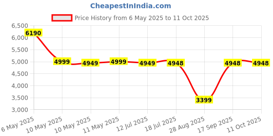 amazon.in Osteo Bi-Flex Glucosamine Chondroitin MSM With Joint Shield, Twin Pack, 80 ct each osteo bi-flex Price History Graph from 6 May 2025 to 11 Oct 2025