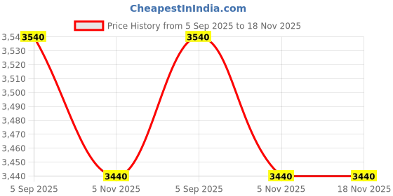 amazon.in O.steo Bi Flex Joint Health Triple Strength (pack of 1) Price History Graph from 5 Sep 2025 to 18 Nov 2025