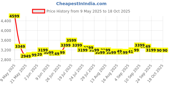 amazon.in Osteo Bi-Flex Triple Strength, 200 Caplets osteo bi-flex Price History Graph from 9 May 2025 to 18 Oct 2025