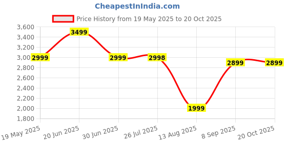 amazon.in Osteo Bi-Flex Triple Strength Joint Supplement with Glucosamine & Magnesium, Gluten Free, 80 Tablets osteo bi-flex Price History Graph from 19 May 2025 to 19 Oct 2025
