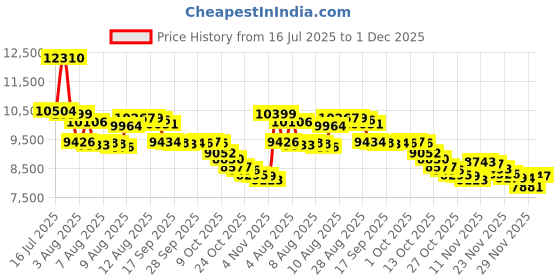 amazon.in Osteo Bi-Flex, Triple Strength + Turmeric, 200 Tablets, with Glucosamine HCI and Turmeric Curcumin, Joint Supplement for Men and Women Price History Graph from 16 Jul 2025 to 1 Dec 2025