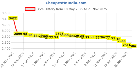 amazon.in Osteo Bi-Flex Triple Strength w/ MSM, 80 Coated Tablets osteo bi-flex Price History Graph from 10 May 2025 to 21 Nov 2025