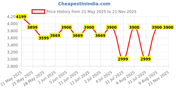 amazon.in Osteo Biflex Triple Strenght MSM With D3, 200 Tabs Price History Graph from 21 May 2025 to 20 Nov 2025
