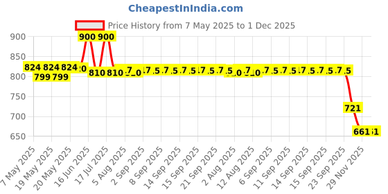 amazon.in Osteodin Z Drops Pain Relief - Pack Of 2 Price History Graph from 7 May 2025 to 29 Nov 2025