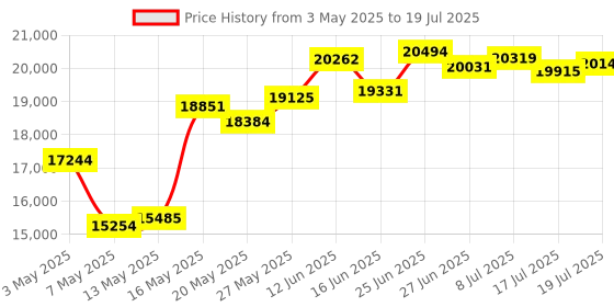 amazon.in Oster 2-Slice Toaster with Advanced Toast Technology, Stainless Steel Price History Graph from 3 May 2025 to 17 Jul 2025