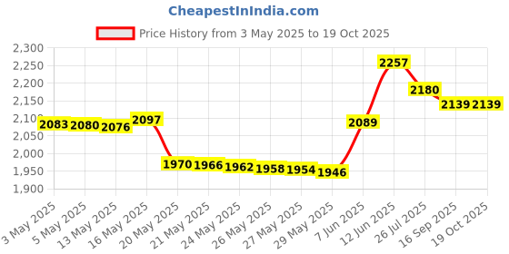amazon.in Oster Switch Fits 76 & A5 Clipper * New Round Price History Graph from 3 May 2025 to 19 Oct 2025