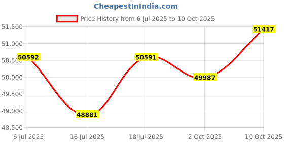 amazon.in Ostreemaner 3000pa Window Cleaning Robot,Intelligent Dual Water Tanks and Dual Water Jets, Window Cleaning Robot, Anti-Drop Protection,Suitable for Indoor/Outdoor High-Rise Windows,Black Price History Graph from 6 Jul 2025 to 10 Oct 2025