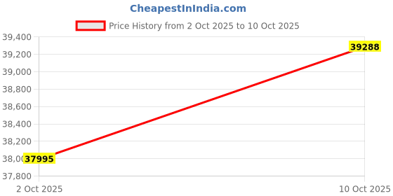 amazon.in Ostreemaner Powerful Window Vacuum Cleaner Robot with 5600pa Suction, Anti-Drop Technology, Remote Control, Multi-Sided Glass Cleaning Price History Graph from 2 Oct 2025 to 10 Oct 2025