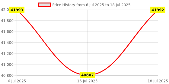 amazon.in Ostreemaner Window Cleaning Robot, Automatic Square Window Robot, Automatic Dual Water Jet/Remote Control Window Vacuum Cleaner,for High-Rise Windows,White Price History Graph from 6 Jul 2025 to 18 Jul 2025
