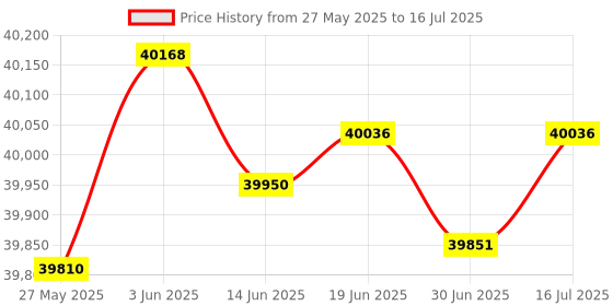 amazon.in Ostreemaner Window Cleaning Robot, Intelligent Path Planning for Automatic Cleaning, 5600pa Suction Power, Edge Detection Technology, Remote Control Price History Graph from 27 May 2025 to 16 Jul 2025