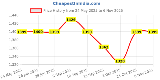 amazon.in police Ostrich Polo Men's Cross Body Bag police Price History Graph from 24 May 2025 to 3 Nov 2025
