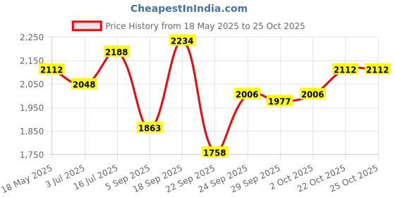 amazon.in police Ostrich Polo Messenger Bag - Brown police Price History Graph from 18 May 2025 to 22 Oct 2025