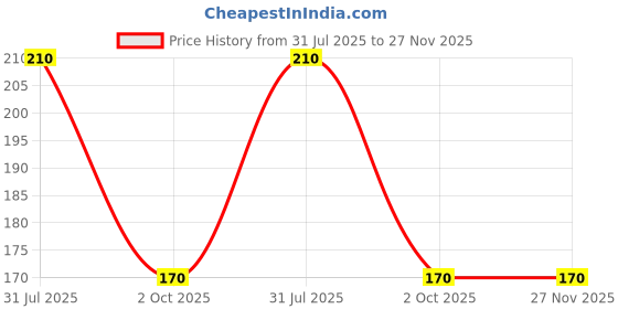 amazon.in OSTRONE -AG3 LR41 392 SR41 AG3 LR41 392 SR41 Button Cell Batteries: Reliable 1.5V Alkaline Power for Watches and Various Devices - 30 pcs Brand: OSTRONE ostrone Price History Graph from 31 Jul 2025 to 27 Nov 2025