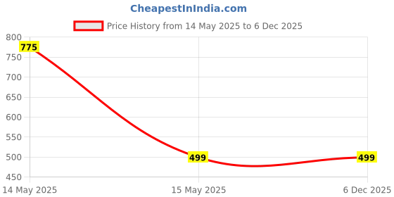 amazon.in oswal jbi Men's Classic Fit Thermal Top (Pack of 2) (DEEP161_Multicolour_L) oswal jbi Price History Graph from 14 May 2025 to 6 Dec 2025