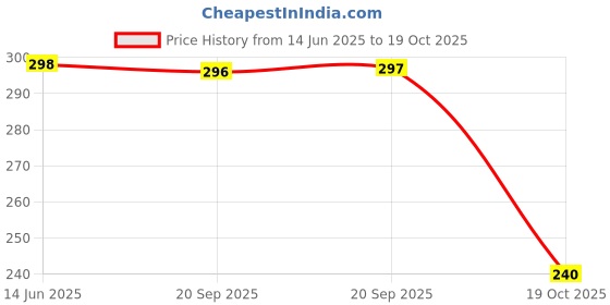 amazon.in Oswal Knitting Yarn Wool, Multi Green 200 gm Woolen Crochet Yarn Thread. Best Used with Knitting Needles, Crochet Needles. Wool Yarn for Knitting. Best Woolen Thread. Price History Graph from 14 Jun 2025 to 19 Oct 2025