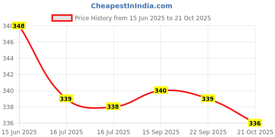 amazon.in Oswal Knitting Yarn Wool Multi Orange Pink Yellow Green 200gm. Woolen Crochet Yarn Thread. Wool Yarn for Knitting. Woolen Thread. Price History Graph from 15 Jun 2025 to 21 Oct 2025