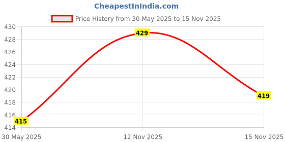 amazon.in brand - e fashion Oswal Thermal Set for Men| Round Neck Winter Innerwear| Cotts Wool Inner Warmer for Men| Combo of Thermal top and Pajama Set|| brand - e fashion Price History Graph from 30 May 2025 to 15 Nov 2025