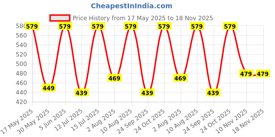 amazon.in urban forest Oswald Redwood Leather Wallet for Men urban forest Price History Graph from 17 May 2025 to 17 Nov 2025