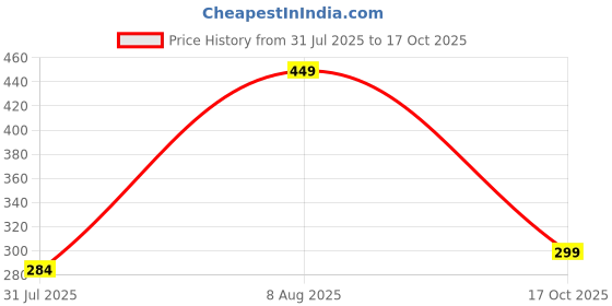 amazon.in otabu Marble Elegance A Woman's A-Line Long Printed Skirt Masterpiece otabu Price History Graph from 31 Jul 2025 to 17 Oct 2025