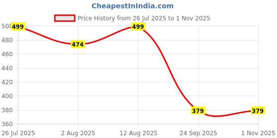 amazon.in otabu | Girls Dress | Fashionable One Piece Wear | Casual to Party Outfits | All-in-One Fashion | Great for Summer & Special Events otabu Price History Graph from 26 Jul 2025 to 31 Oct 2025
