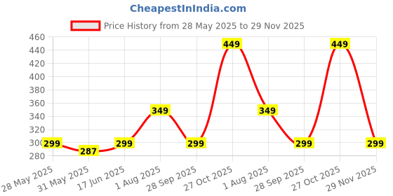 amazon.in otabu | Stylish Elegance | Printed Midi Skirt | Featuring Elegant Pleats | A-Line Hemline for a Classic Look otabu Price History Graph from 28 May 2025 to 29 Nov 2025