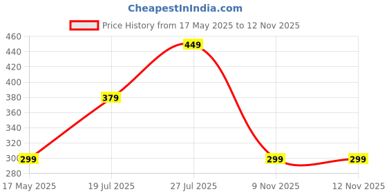 amazon.in otabu | Stylish Elegance | Printed Midi Skirt | Featuring Elegant Pleats | A-Line Hemline for a Classic Look otabu Price History Graph from 17 May 2025 to 11 Nov 2025
