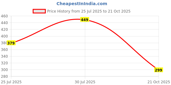 amazon.in otabu | Stylish Elegance | Printed Midi Skirt | Featuring Elegant Pleats | A-Line Hemline for a Classic Look otabu Price History Graph from 25 Jul 2025 to 21 Oct 2025
