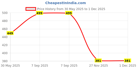 amazon.in otabu Women's Print 3/4 Sleeve Pleated Midi Dress with Belt otabu Price History Graph from 30 May 2025 to 1 Dec 2025