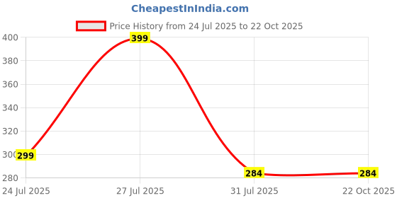 amazon.in otabu Women's/Girl's Midi Skirt otabu Price History Graph from 24 Jul 2025 to 22 Oct 2025